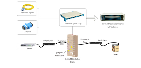 廣電級864芯ODF架機柜標準參數(shù)詳細介紹