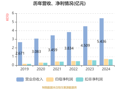 廣哈通信:2024年凈利潤同比增長20.69% 擬10派2元