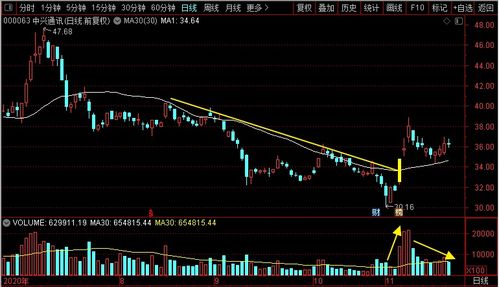 中興通訊 移為通信 澄天偉業(yè) 路通視信到底誰是通信妖股