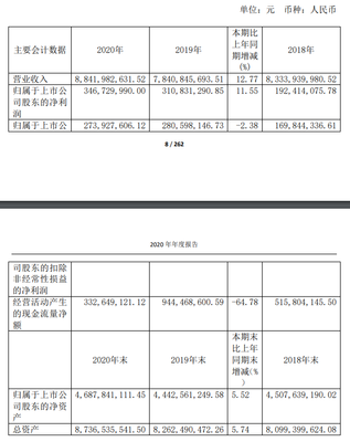 共進(jìn)股份2020年?duì)I收88.42億元 同比增長(zhǎng)12.77%